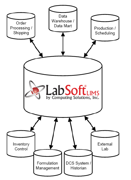 LabSoft LIMS interface with Business Systems